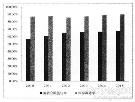 张晓娟等:我国农村土地经营权流转障碍因素与政策启示(图6)