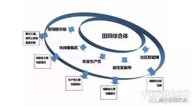 田园综合体怎么搞(图1)
