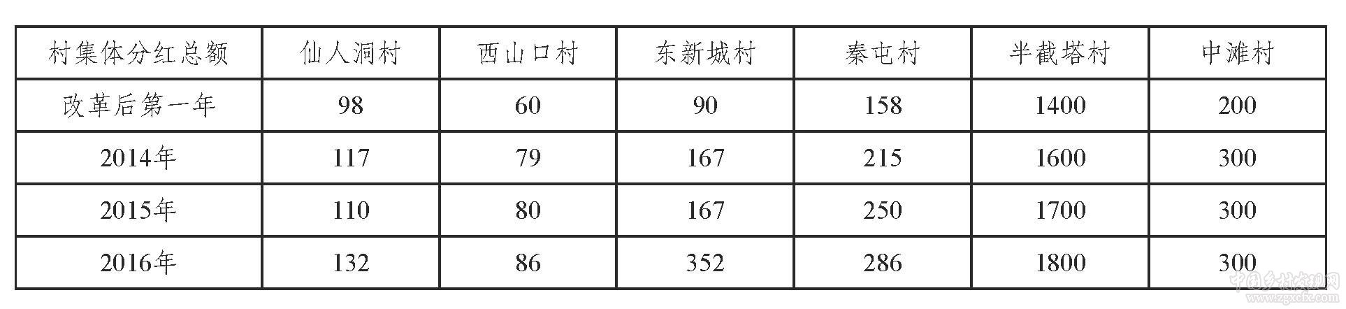 农村集体产权制度改革的多重影响研究——来自北京昌平的实证调查