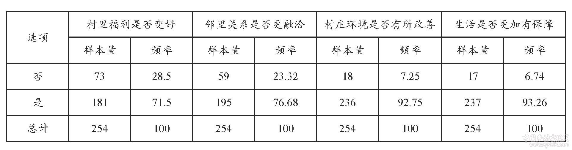 农村集体产权制度改革的多重影响研究——来自北京昌平的实证调查