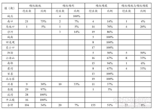 农村集体产权制度改革的多重影响研究——来自北京昌平的实证调查