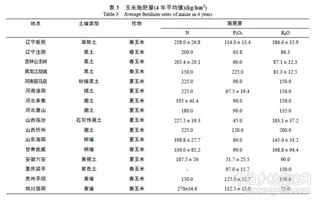 闫湘等:浅谈我国主要粮食作物化肥增产效应与肥料利用效率(图3)