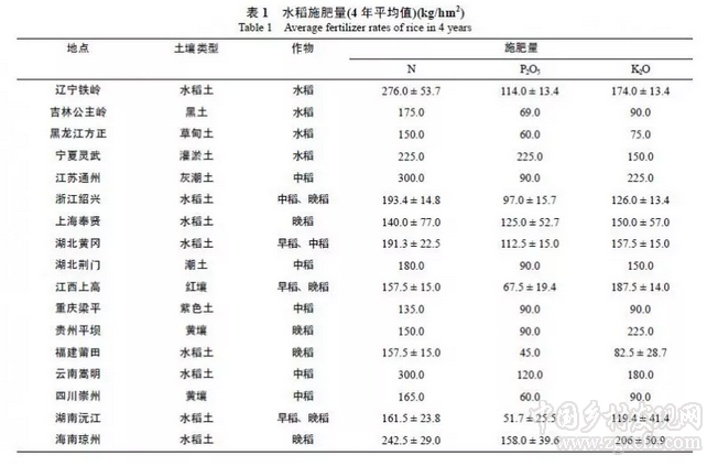 闫湘等:浅谈我国主要粮食作物化肥增产效应与肥料利用效率(图1)