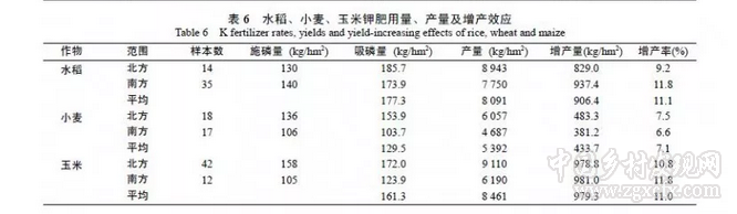 闫湘等:浅谈我国主要粮食作物化肥增产效应与肥料利用效率(图10)
