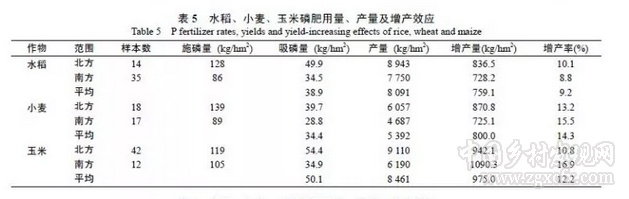 闫湘等:浅谈我国主要粮食作物化肥增产效应与肥料利用效率(图9)