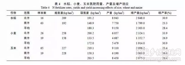 闫湘等:浅谈我国主要粮食作物化肥增产效应与肥料利用效率(图7)