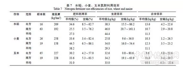 闫湘等:浅谈我国主要粮食作物化肥增产效应与肥料利用效率(图12)