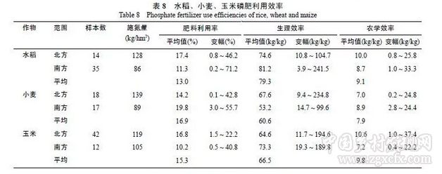 闫湘等:浅谈我国主要粮食作物化肥增产效应与肥料利用效率(图13)