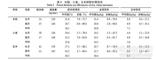 闫湘等:浅谈我国主要粮食作物化肥增产效应与肥料利用效率(图14)