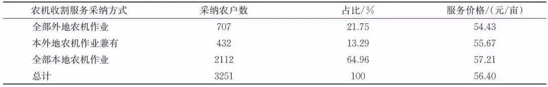 罗必良:农机作业服务市场的“本地化”及其“价格悖论”(图3)