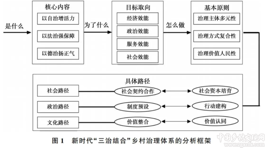 黄祖辉等:新时代“三治结合”乡村治理体系的目标、原则与路径(图1)