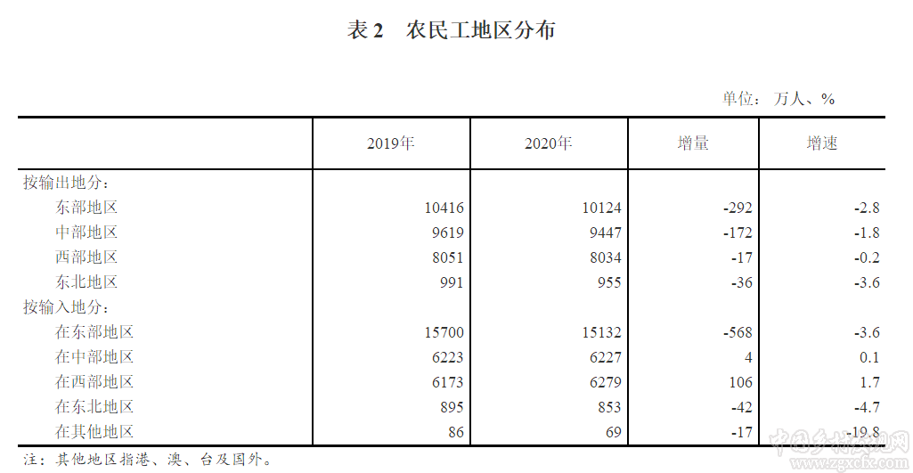国家统计局:2020年农民工监测调查报告(图3)