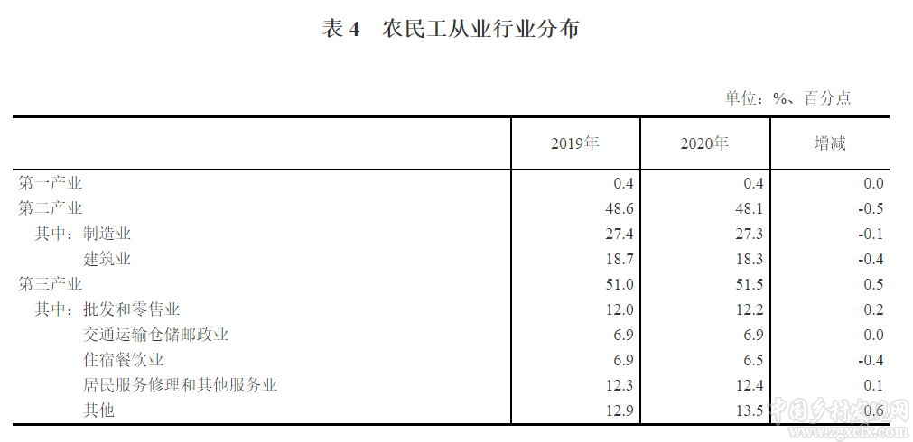 国家统计局:2020年农民工监测调查报告(图5)