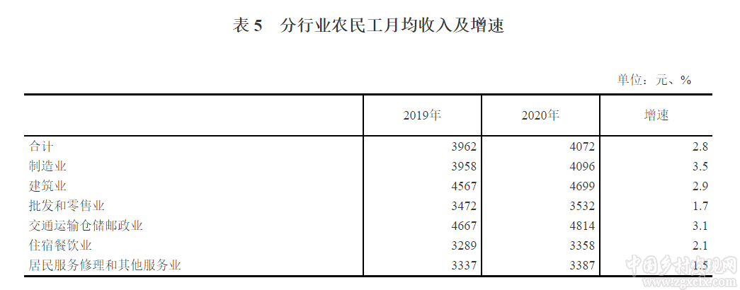 国家统计局:2020年农民工监测调查报告(图6)