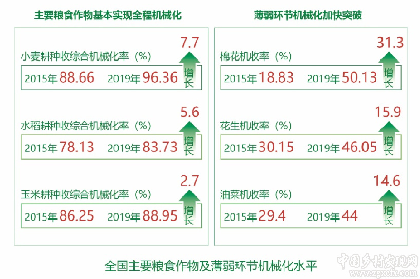 农业农村部发布“十三五”时期农业现代化发展情况报告（附全文）(图7)