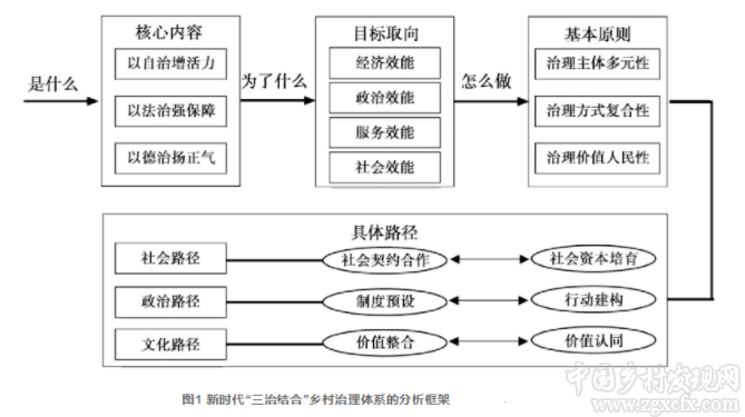 黄祖辉等:新时代“三治结合”乡村治理体系的目标、原则与路径(图1)