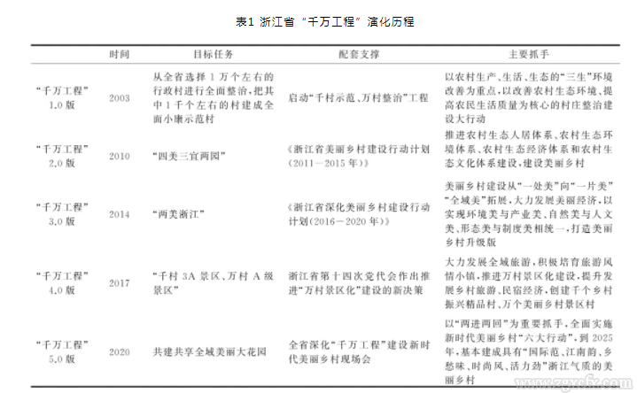 黄祖辉等:我国乡村建设的关键与浙江“千万工程”启示(图1)