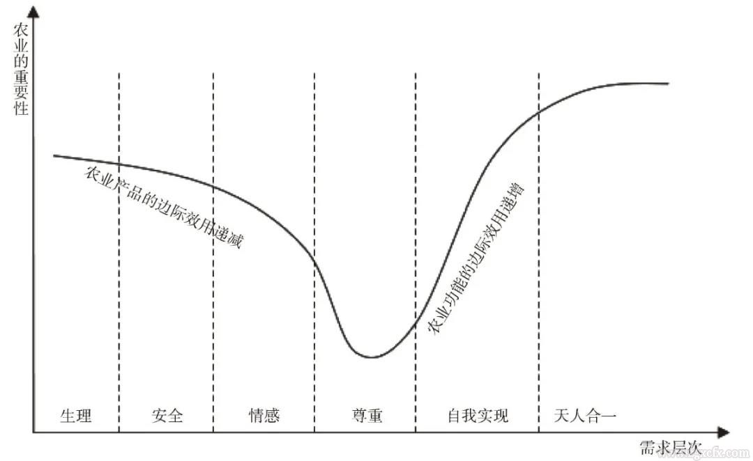 罗必良:增长、转型与生态化发展——从产品性农业到功能性农业(图1)